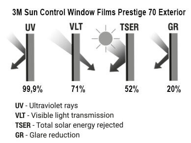 3M SUN CONTROL FILM PRESTIGE 70 - 60INCHx100 FT thumbnail 3